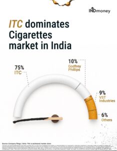 ITC vs Godfrey Phillips